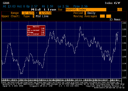 2008-01-29 5Y Tips Implied Inflation Rate 5Y Forward