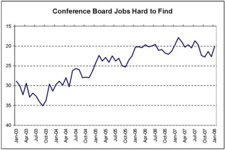 Conference Board Jobs Hard to Find