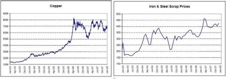 Copper, Iron & Steel Scrap Prices