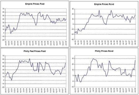 Empire Prices, Philly Fed Prices