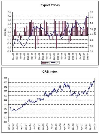 Export Prices, CRB Index
