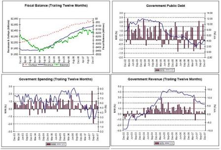 Fiscal Balance, Government Public Debt, Government Spending, Government Revenues