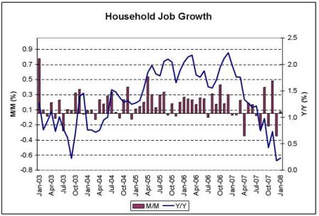 Household Job Growth