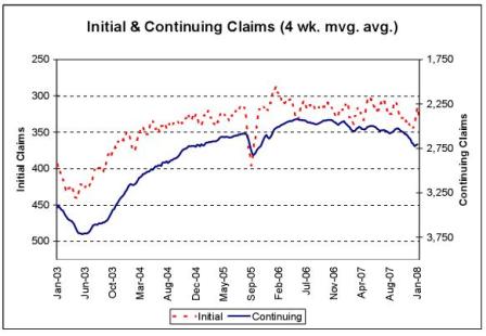 Initial & Continuing Claims (4 wk. mvg. avg.)