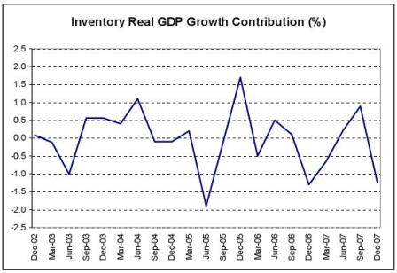 Inventory Real GDP Growth Contribution (%)