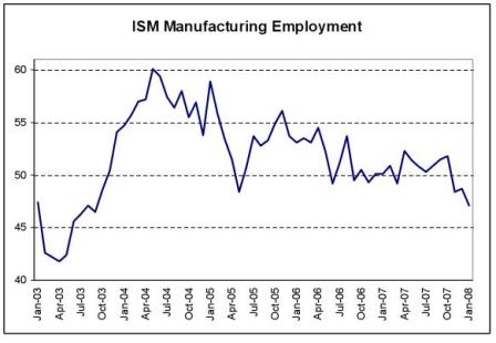 ISM Manufacturing Employment