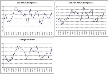 ISM Manufacturing Prices, ISM Non-Manufacturing Prices, Chicago PMI Prices