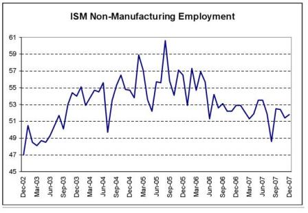 ISM Non-Manufacturing Employment