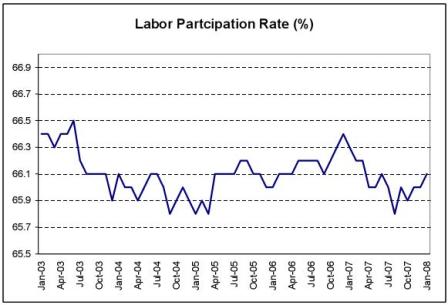 Labor Participation Rate (%)