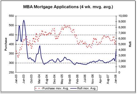MBA Mortgage Applications (4 wk. mvg. avg.)