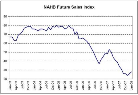 NAHB Future Sales Index