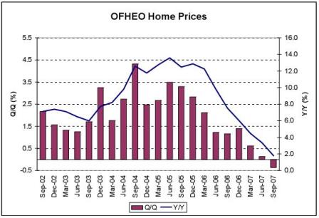 OFHEO Home Prices