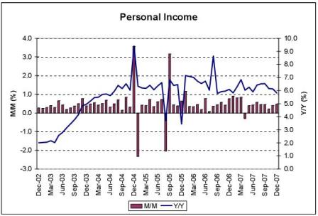 Personal Income