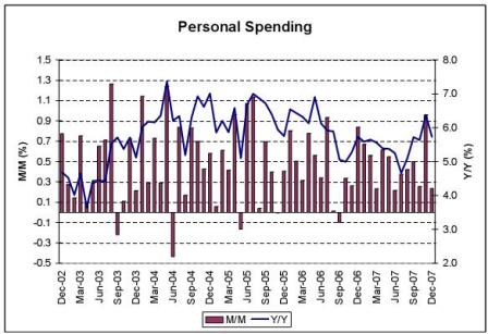 Personal Spending