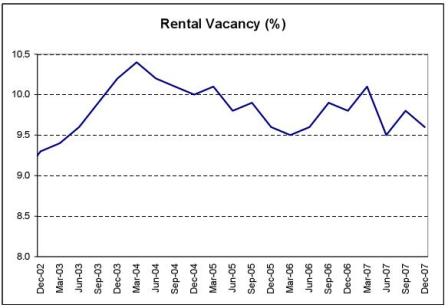 Rental Vacancy (%)