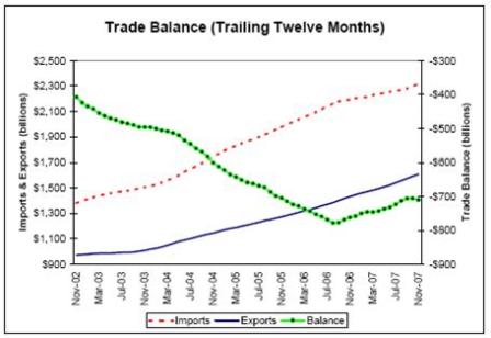 Trade Balance (Trailing Twelve Months)