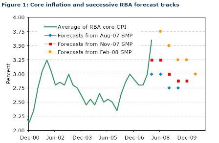 Core inflation and successive RBA forecast tracks
