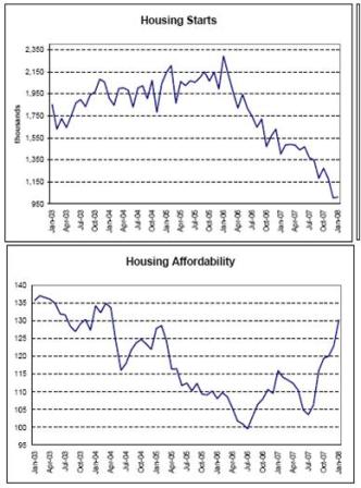 2008-03-01 Housing Starts, Housing Affordability
