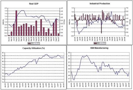 2008-03-01-real-gdp-industrial-production-capacity-utilization-ism-manufacturing.jpg