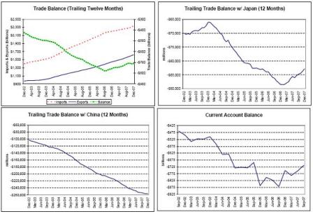 2008-03-01 Trading Balance