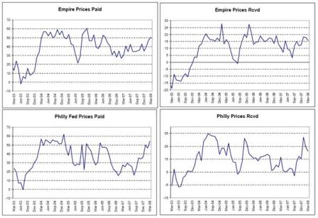 2008-03-21 Empire Prices, Philly Fed Prices