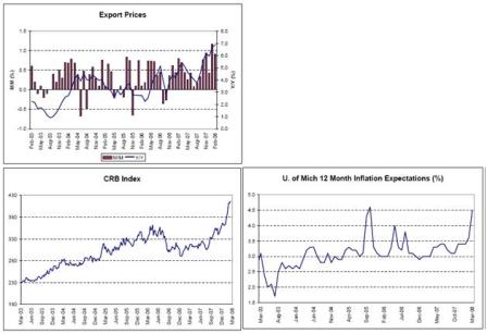 2008-03-21 Export Prices, CRB Index, U. of Mich