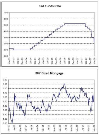 2008-03-21 Fed Funds Rate, 30Y Fixed Mortgage