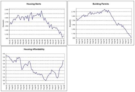 2008-03-21 Housing Starts, Building Starts, Housing Affordability