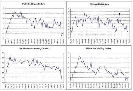 2008-03-21 Philly Fed, Chicago PMI, ISM Manufacturing