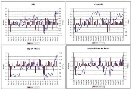 2008-03-21 PPI, Core PPI, Import Prices, Import Prices ex. Petro
