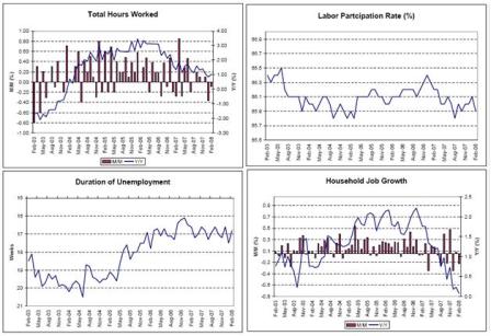 2008-03-21 Total Hours Worked, Labor Participation Rate, Duration of Unemployment, Household Job Growth