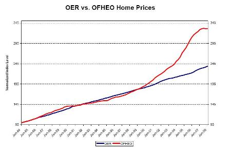 OER vs OFHEO Home Prices