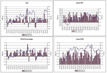 2008-04-25 CPI, Core CPI, PCE Price Index, Core PCE