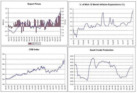 2008-04-25 Export Prices, U. of Mich 12 Month Inflation Expectations, CRB Index, Saudi Crude Production