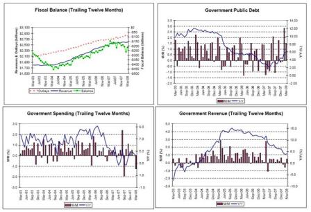 2008-04-25 Fiscal Balance, Government Public Debt, Government Spending, Government Revenue