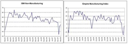 2008-04-25 ISM Non-Manufacturing, Empire Manufacturing Index
