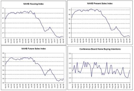 2008-04-25 NAHB Housing Index, NAHB Present Sales Index, NAHB Future Sales Index, Conference Board Home Buying Intentions