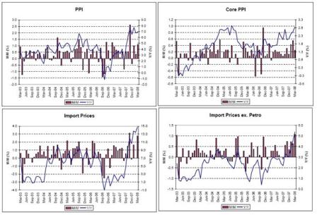 2008-04-25 PPI, Core PPI, Import Prices, Import Prices ex. Petro
