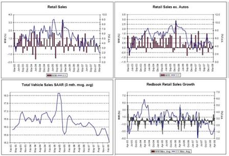 2008-04-25 Retail Sales, Retail Sales ex. Autos, Total Vehicle Sales, Redbook Retail Sales