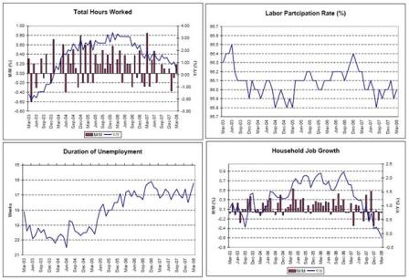 2008-04-25 Total Hours Worked, Labor Participation Rate, Duration of Unemployment, Household Job Growth