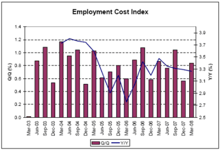 2008-05-03 Employment Cost Index