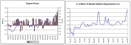 2008-05-03 Export Prices, U. of Michigan 12 Month Inflation Expectations