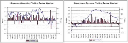 2008-05-03 Government Spending, Government Revenue