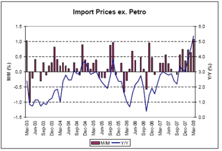 2008-05-03 Import Prices ex. Petro