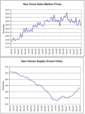 2008-05-03 New Home Sales Median Prices, New Home Suppy (Actual Units)