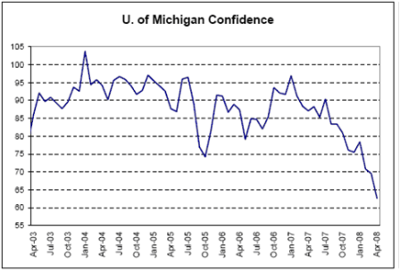 2008-05-03 U. of Michigan Confidence