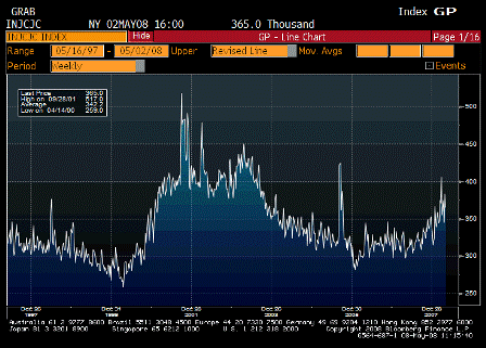 2008-05-08 Initial Jobless Claims