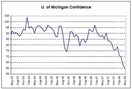 2008-05-24 U. of Michigan Confidence