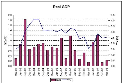 2008-05-30 Real GDP