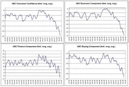 2008-05-30 ABC Consumer Confidence, ABC Economic Component, ABC Finance Component, ABC Buying Component